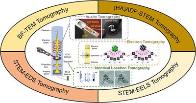 Recent Progress on Revealing 3D Structure of Electrocatalysts Using Advanced 3D Electron Tomography: A Mini Review
